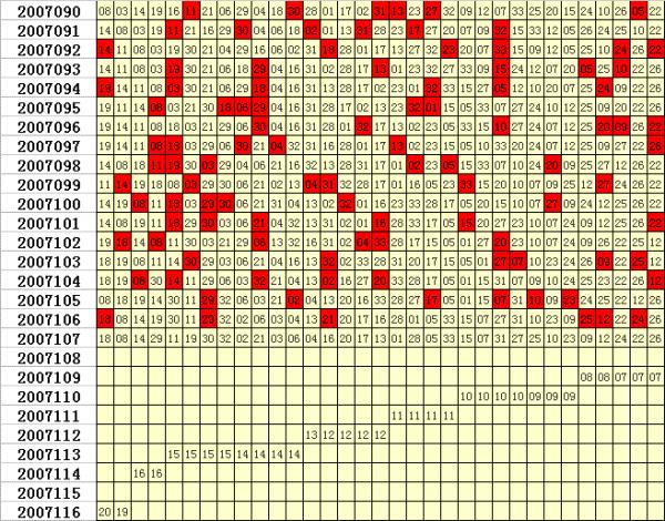 草儿双色球2007107期频率图加分析_乐彩网_dlt.17500.