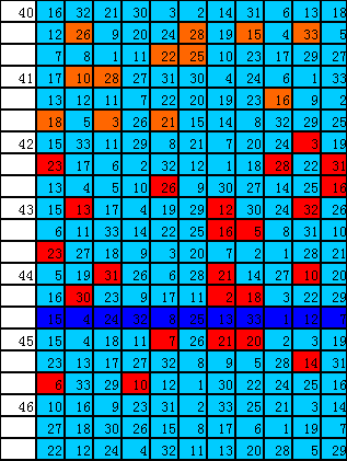 益杰双色球046期图表分析_乐彩网_dlt.17500.cn