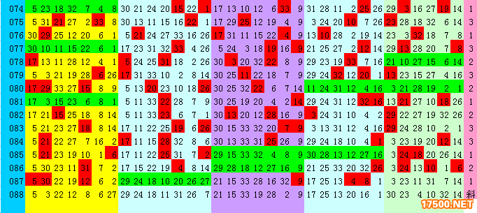 双色球088期精华图表分析 - 原创分析 - 乐彩网