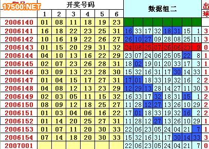 唐河迅騰雙色球2007001期系列圖表分析_樂彩網_dlt.17500.cn